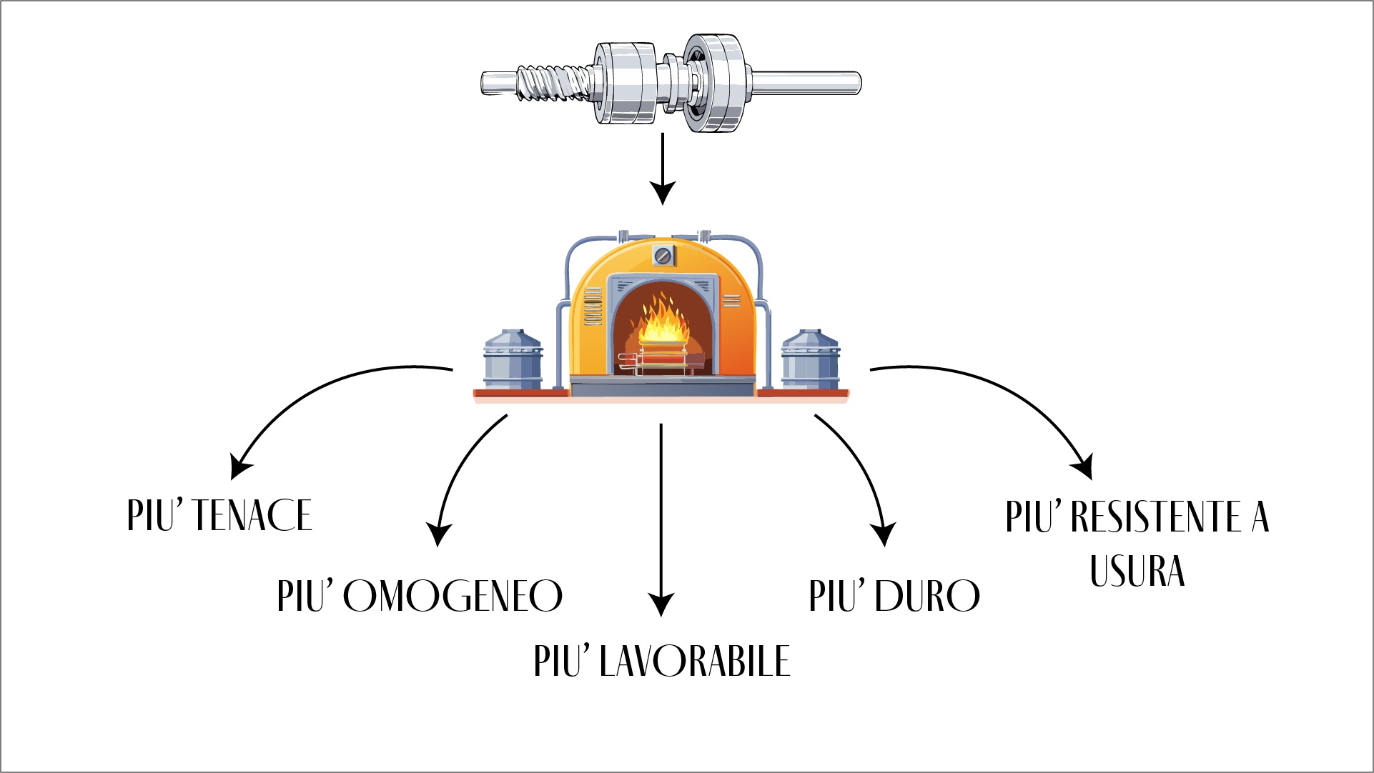 Funzione dei trattamenti termici